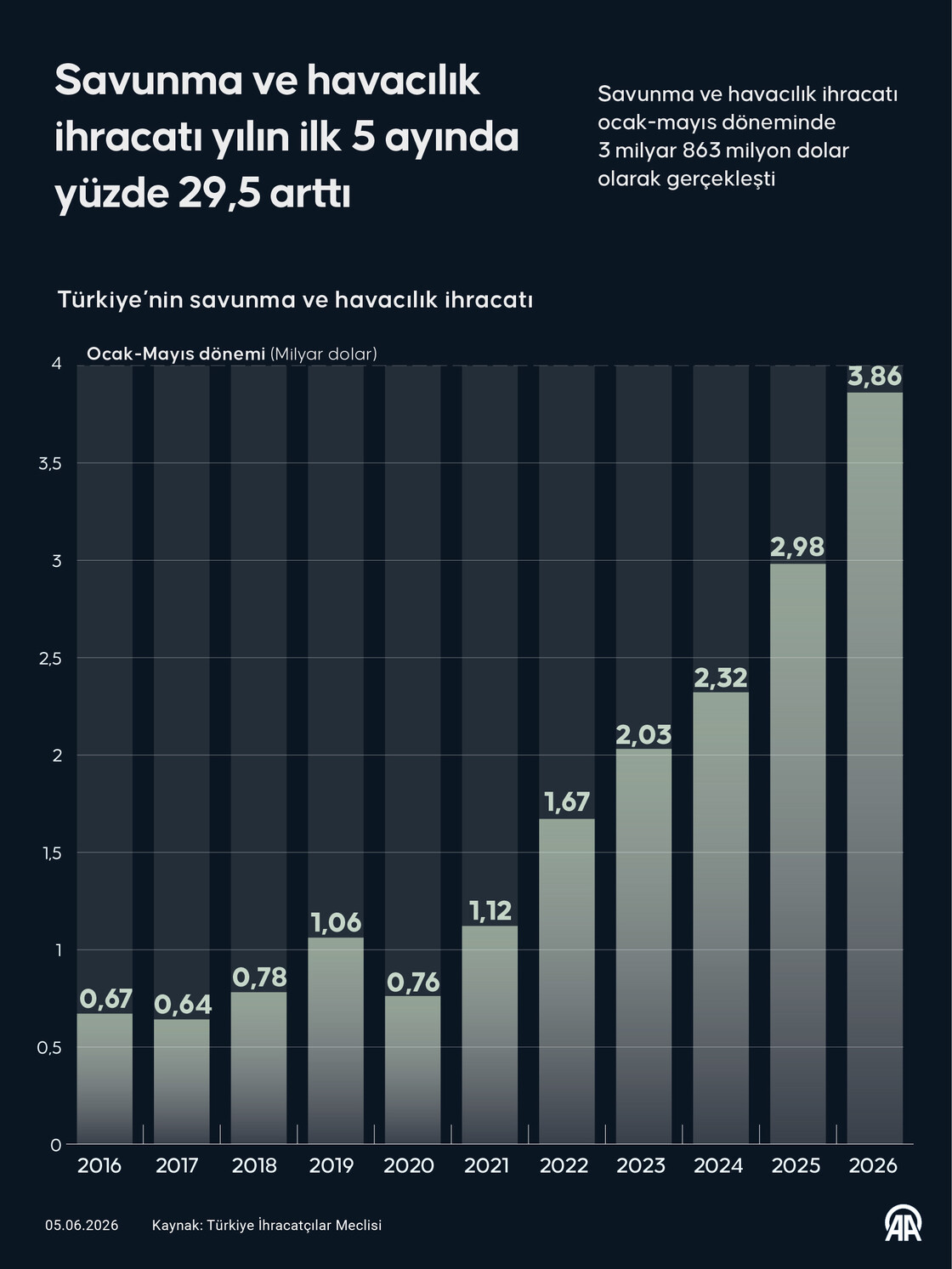 Savunma ve havacılık ihracatı 2026 ilk 5 ay infografiği
