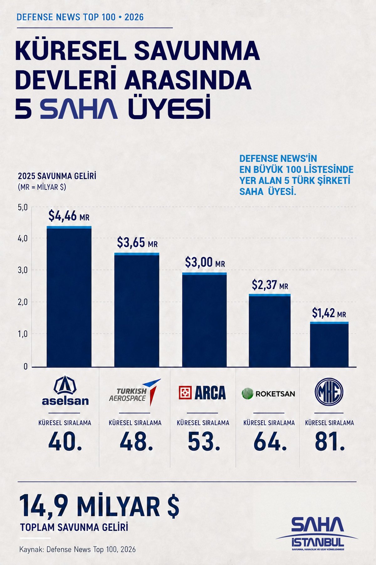 Defense News Top 100 2026 listesinde yer alan beş SAHA İstanbul üyesinin küresel sıralaması ve 2025 savunma gelirlerini gösteren infografik