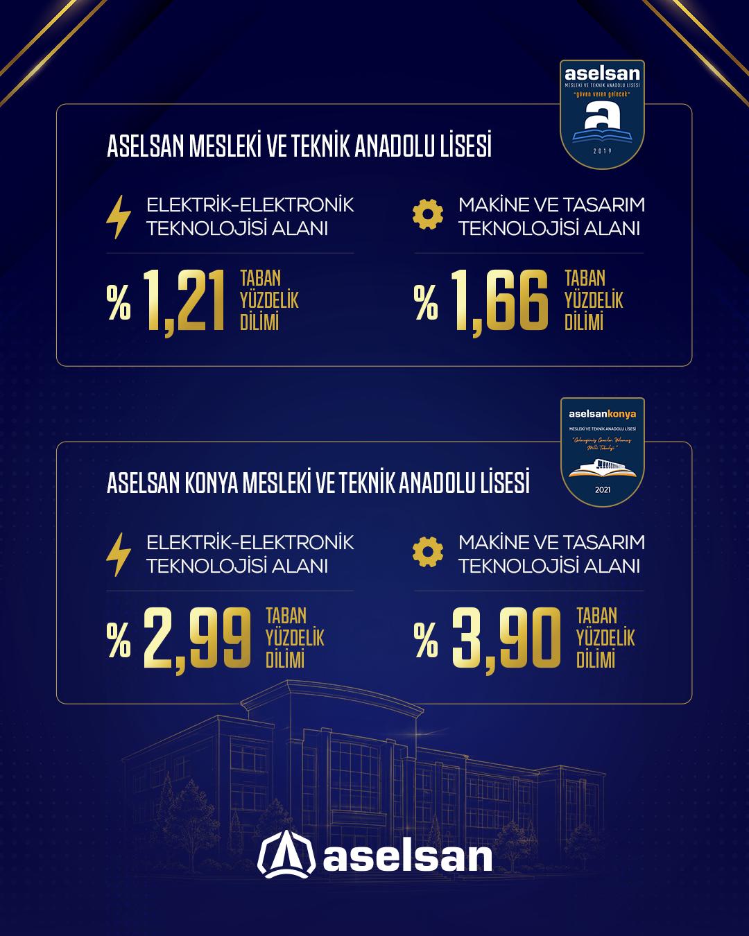 ASELSAN MTAL ve ASELSAN Konya MTAL 2026 yerleştirme taban yüzdelik dilimleri infografiği